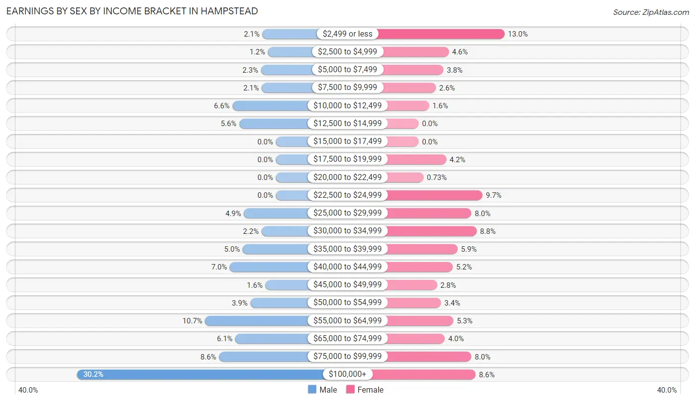 Earnings by Sex by Income Bracket in Hampstead