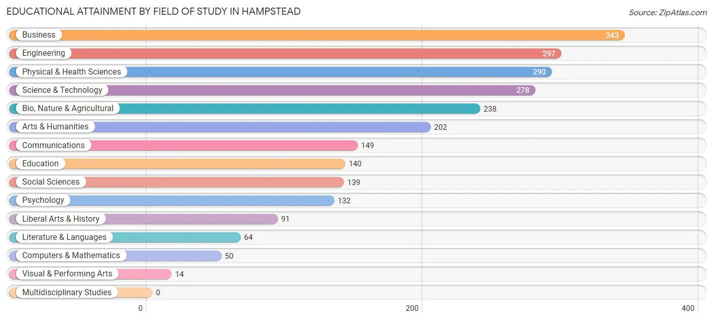 Educational Attainment by Field of Study in Hampstead