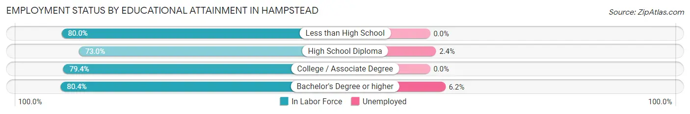 Employment Status by Educational Attainment in Hampstead