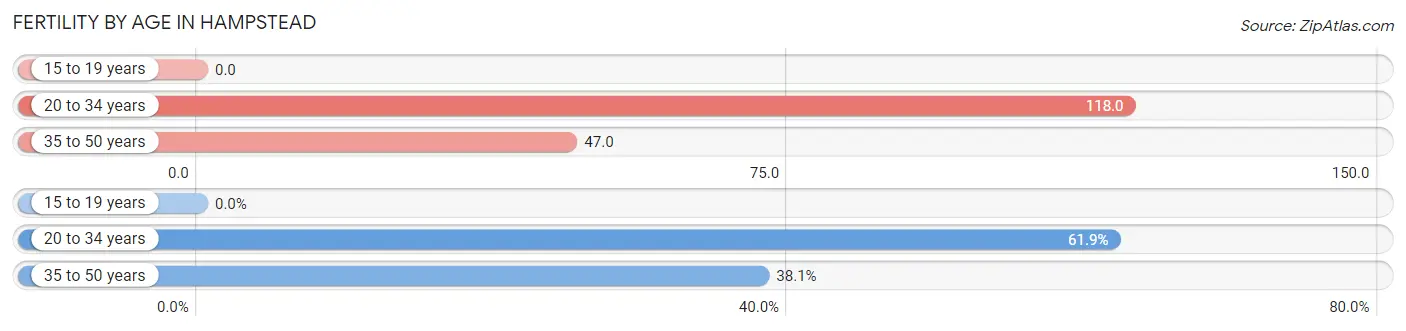 Female Fertility by Age in Hampstead