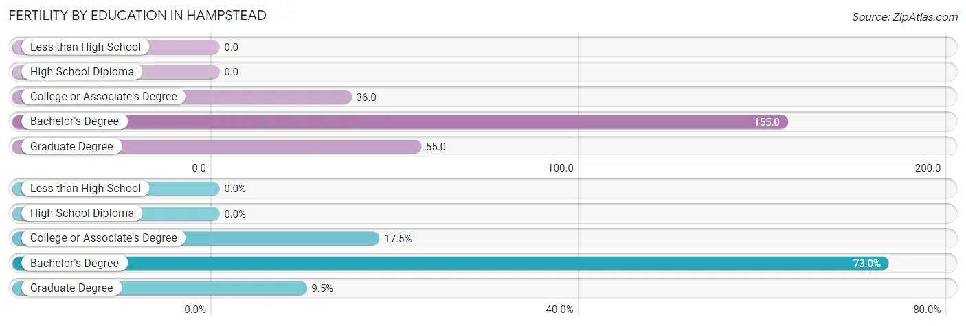 Female Fertility by Education Attainment in Hampstead