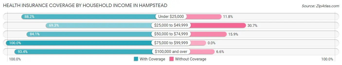 Health Insurance Coverage by Household Income in Hampstead