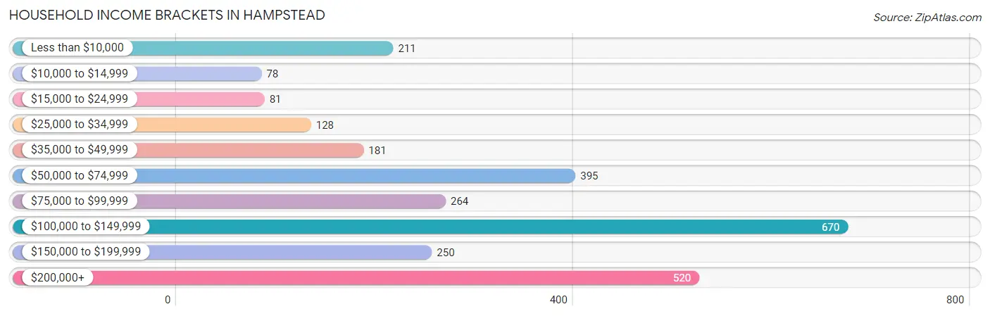 Household Income Brackets in Hampstead