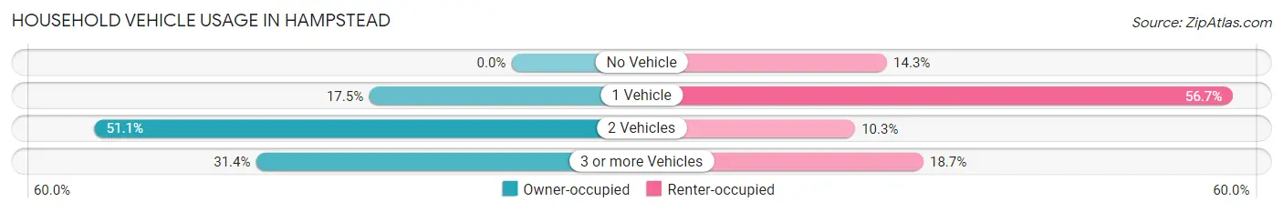 Household Vehicle Usage in Hampstead