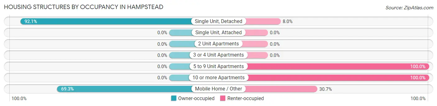 Housing Structures by Occupancy in Hampstead