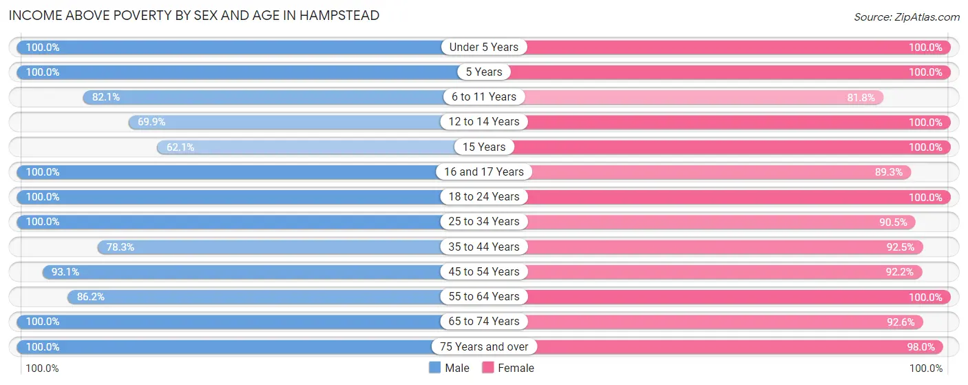 Income Above Poverty by Sex and Age in Hampstead