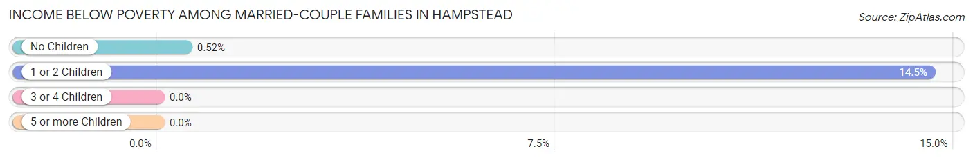 Income Below Poverty Among Married-Couple Families in Hampstead