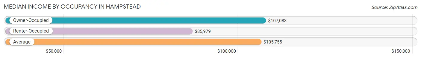 Median Income by Occupancy in Hampstead