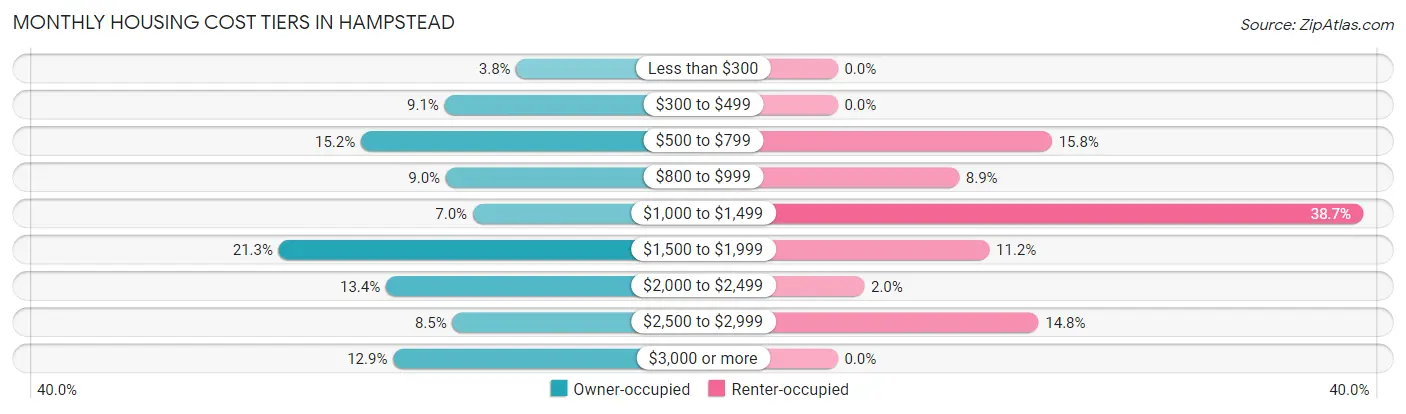 Monthly Housing Cost Tiers in Hampstead