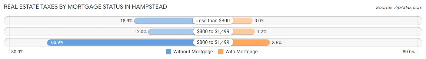 Real Estate Taxes by Mortgage Status in Hampstead