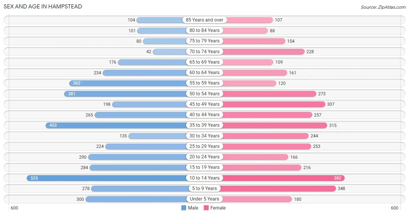 Sex and Age in Hampstead