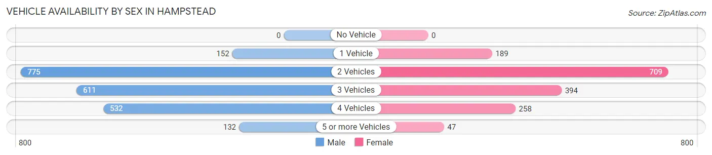 Vehicle Availability by Sex in Hampstead