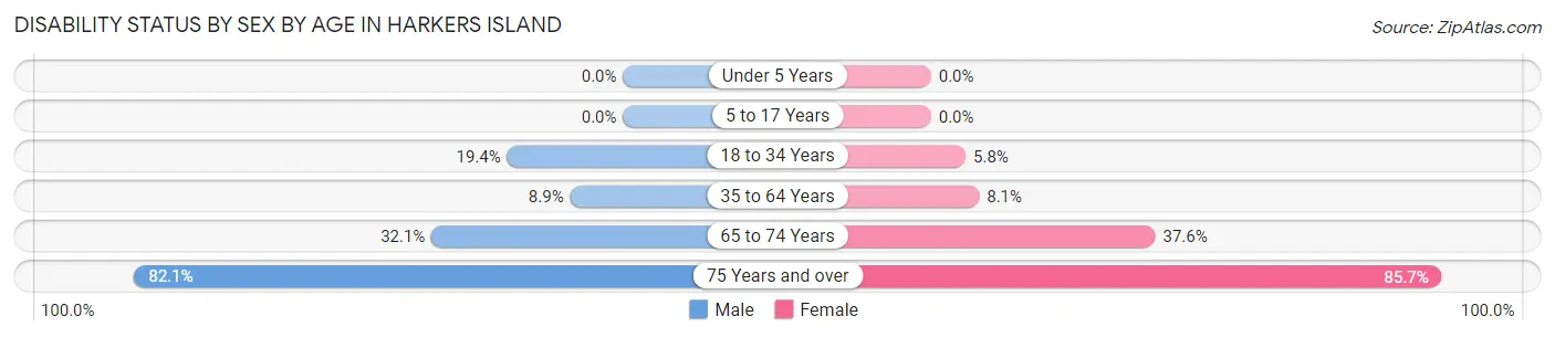 Disability Status by Sex by Age in Harkers Island