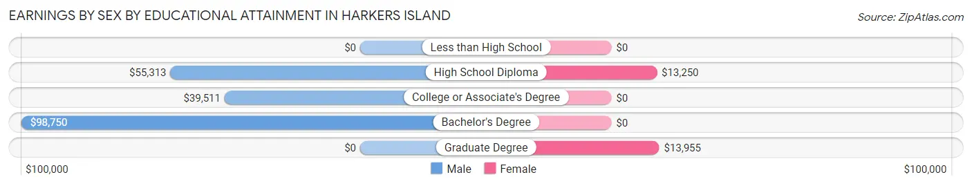 Earnings by Sex by Educational Attainment in Harkers Island