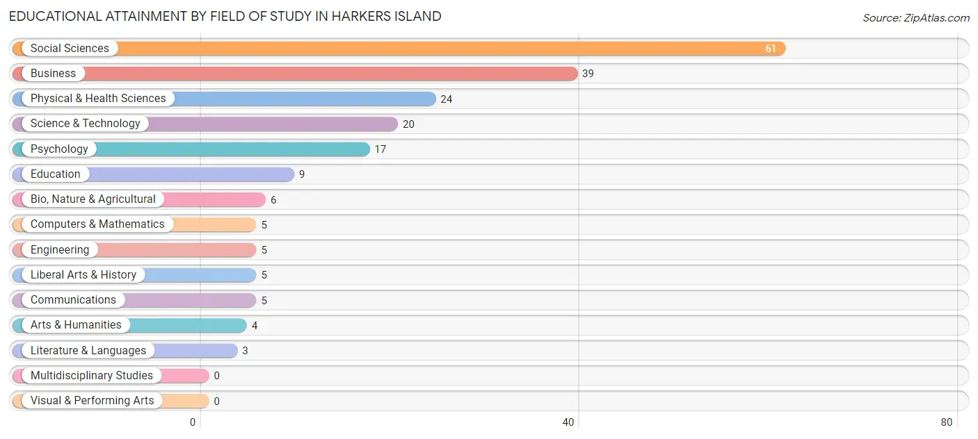 Educational Attainment by Field of Study in Harkers Island
