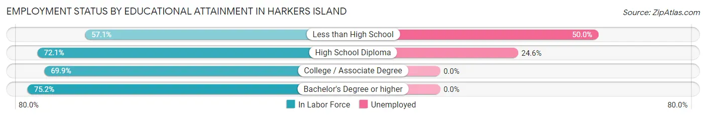 Employment Status by Educational Attainment in Harkers Island