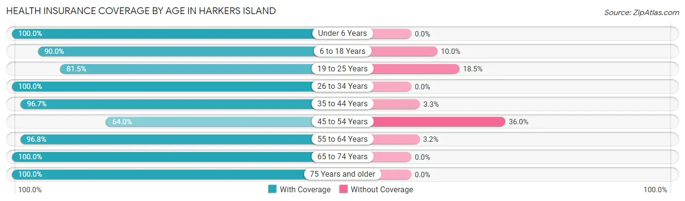 Health Insurance Coverage by Age in Harkers Island