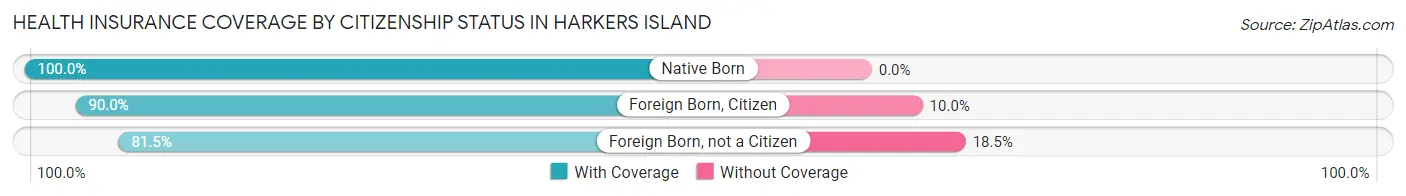 Health Insurance Coverage by Citizenship Status in Harkers Island