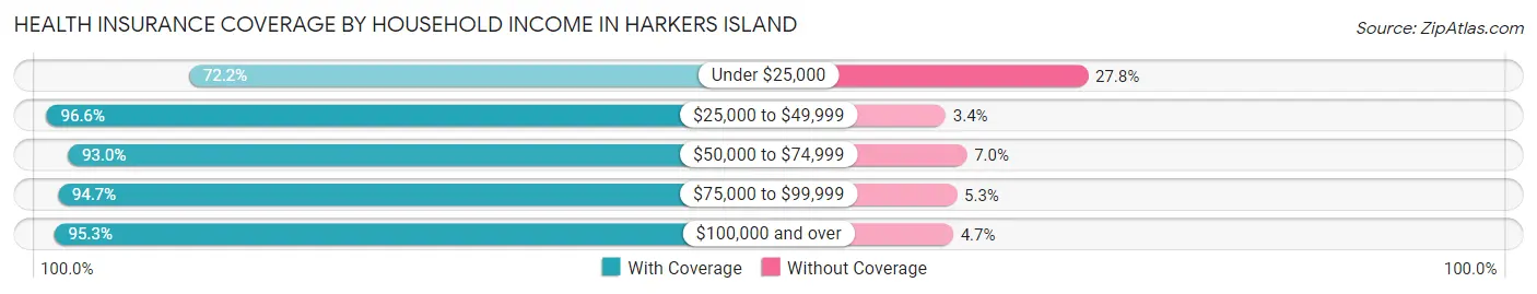 Health Insurance Coverage by Household Income in Harkers Island