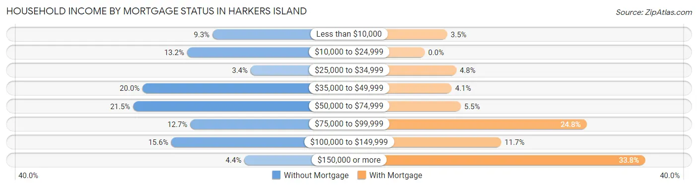 Household Income by Mortgage Status in Harkers Island
