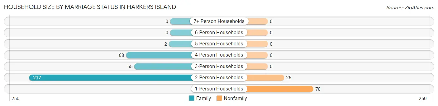 Household Size by Marriage Status in Harkers Island