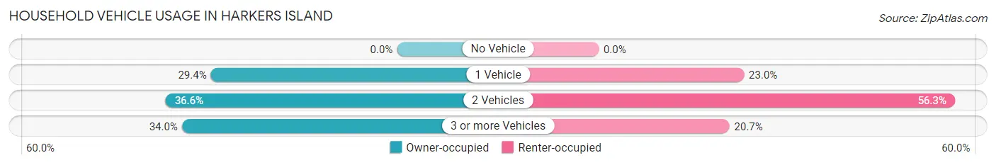 Household Vehicle Usage in Harkers Island