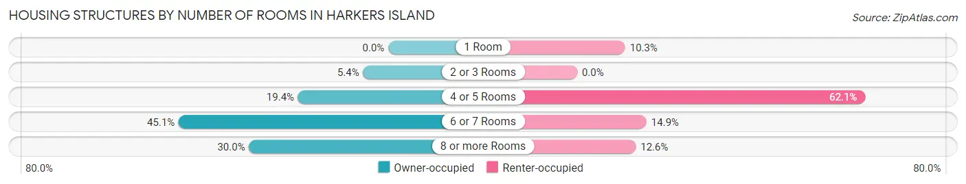 Housing Structures by Number of Rooms in Harkers Island