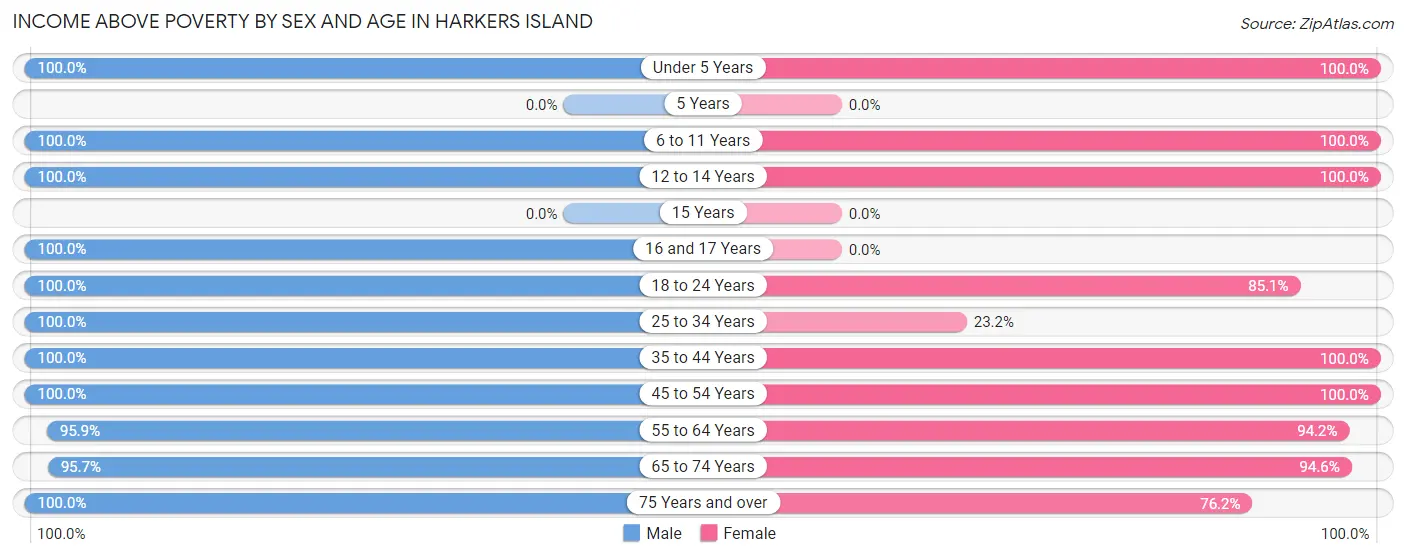 Income Above Poverty by Sex and Age in Harkers Island