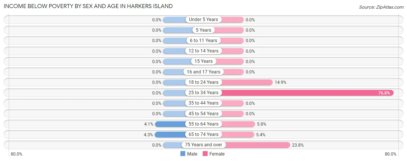 Income Below Poverty by Sex and Age in Harkers Island
