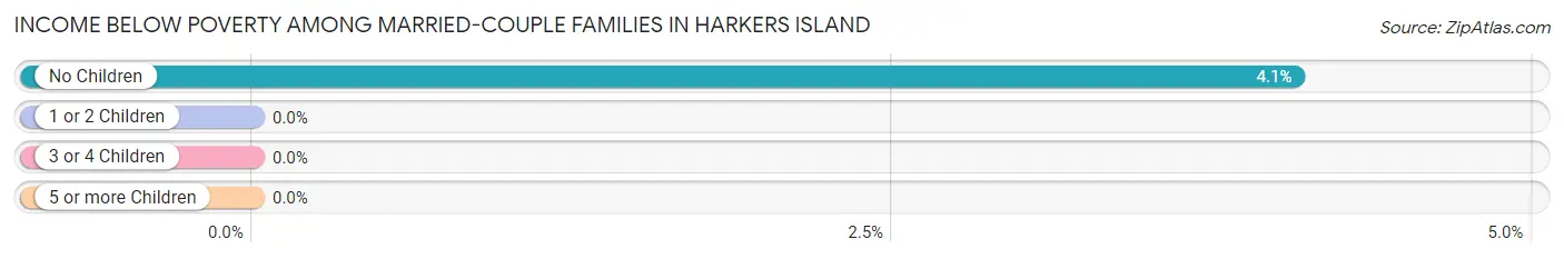 Income Below Poverty Among Married-Couple Families in Harkers Island