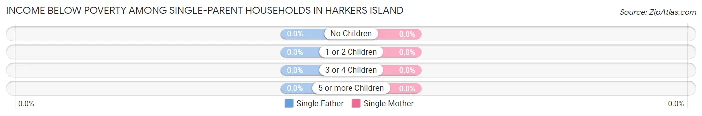 Income Below Poverty Among Single-Parent Households in Harkers Island