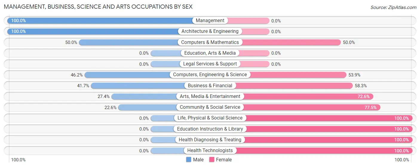 Management, Business, Science and Arts Occupations by Sex in Harkers Island