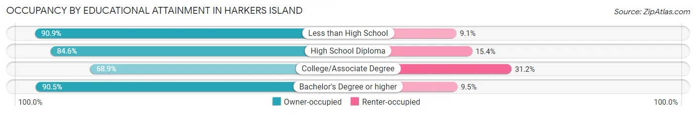 Occupancy by Educational Attainment in Harkers Island