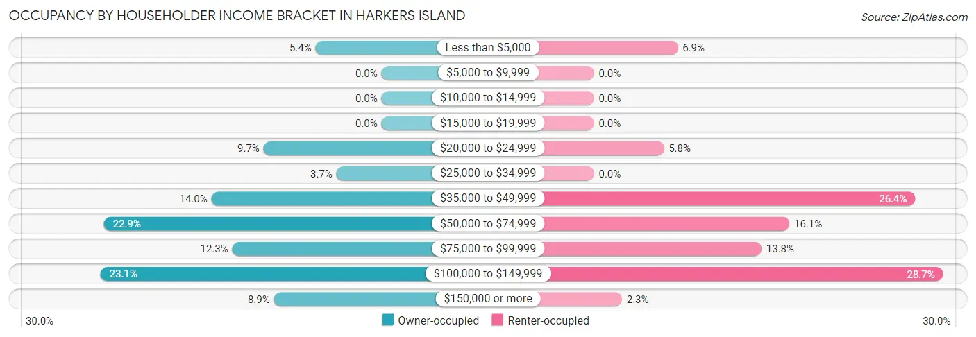 Occupancy by Householder Income Bracket in Harkers Island