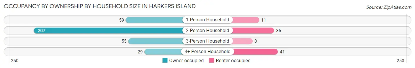 Occupancy by Ownership by Household Size in Harkers Island