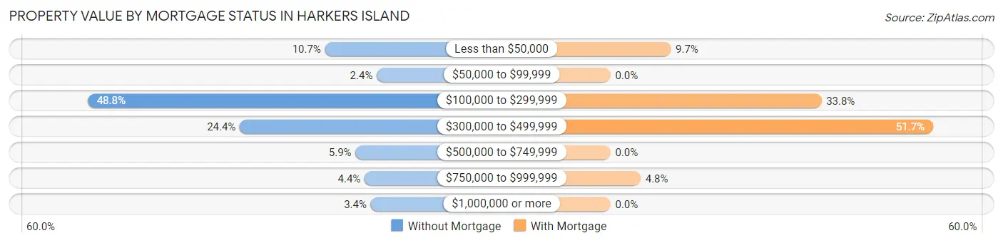 Property Value by Mortgage Status in Harkers Island