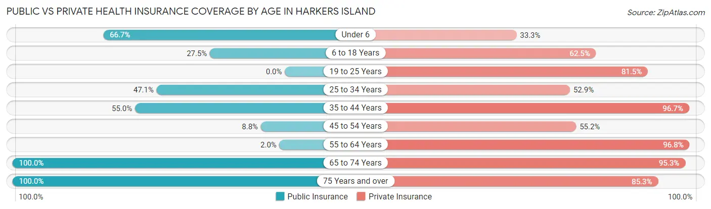 Public vs Private Health Insurance Coverage by Age in Harkers Island