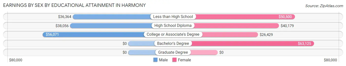 Earnings by Sex by Educational Attainment in Harmony