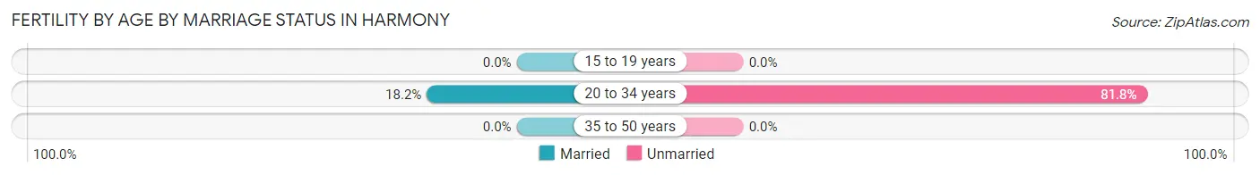 Female Fertility by Age by Marriage Status in Harmony