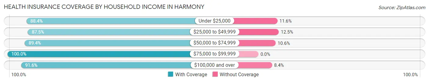 Health Insurance Coverage by Household Income in Harmony