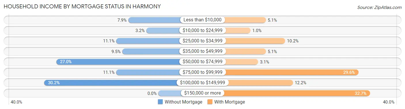 Household Income by Mortgage Status in Harmony