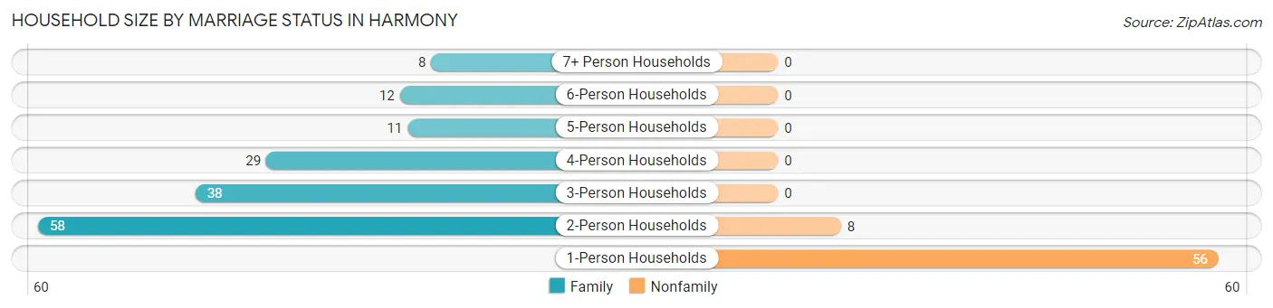 Household Size by Marriage Status in Harmony
