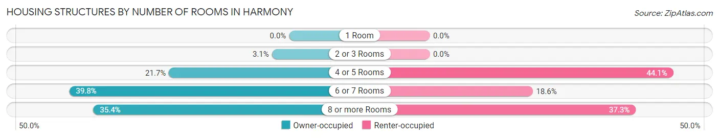 Housing Structures by Number of Rooms in Harmony
