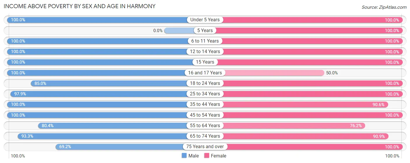 Income Above Poverty by Sex and Age in Harmony