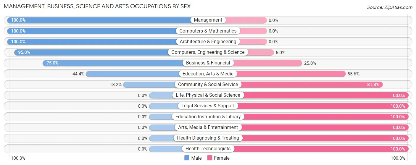 Management, Business, Science and Arts Occupations by Sex in Harmony
