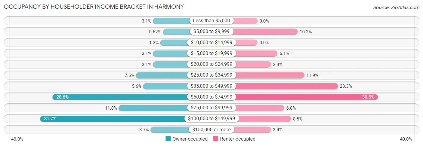 Occupancy by Householder Income Bracket in Harmony
