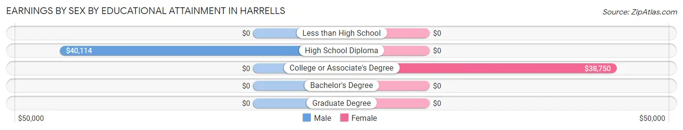 Earnings by Sex by Educational Attainment in Harrells