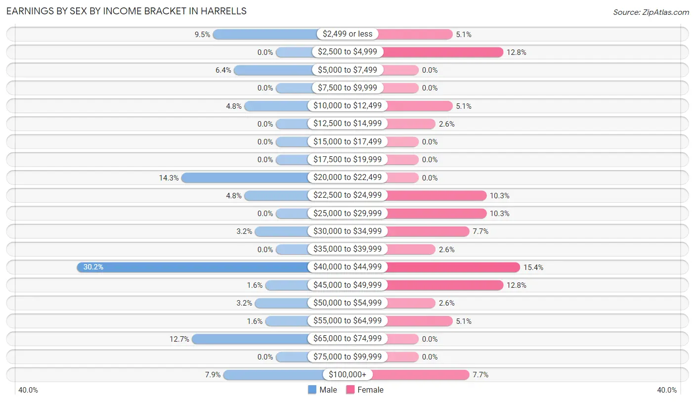 Earnings by Sex by Income Bracket in Harrells