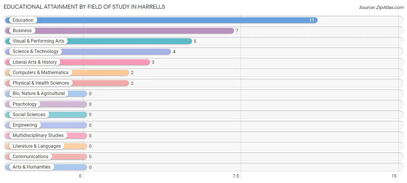 Educational Attainment by Field of Study in Harrells