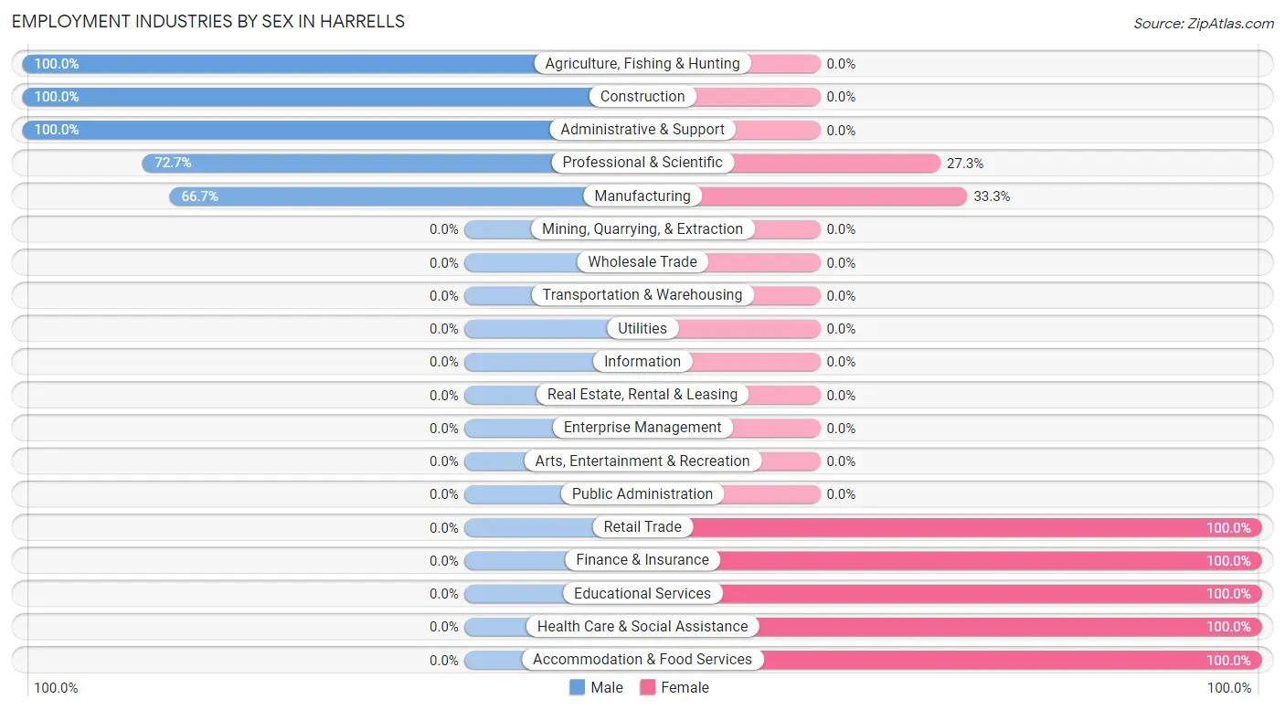 Employment Industries by Sex in Harrells